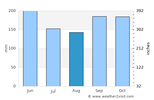 San Fernando average rain in August