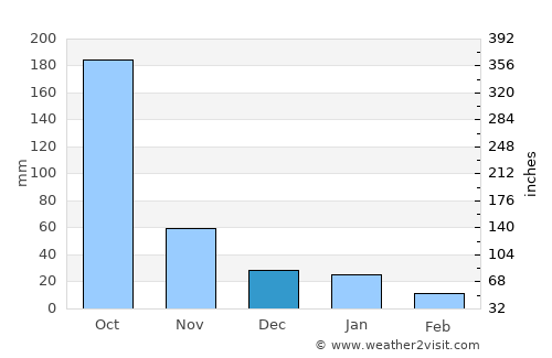 San Fernando average rain in December