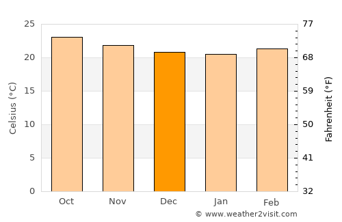 San Fernando average temperature in December