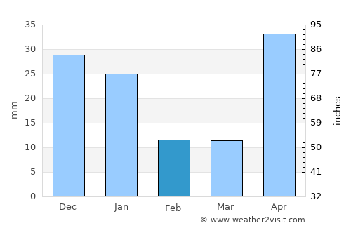 San Fernando average rain in February