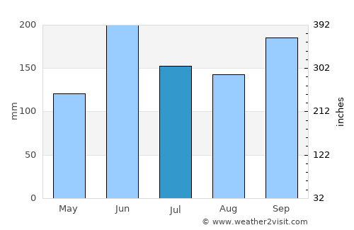 San Fernando average rain in July