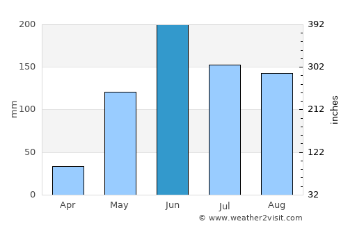 San Fernando average rain in June