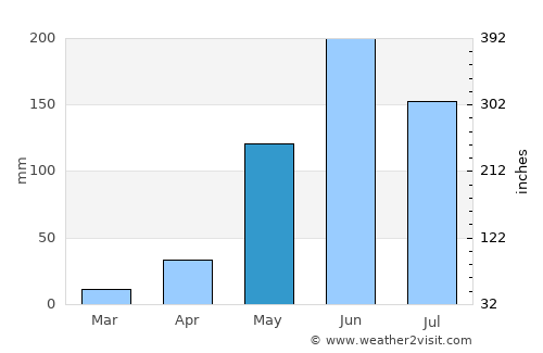San Fernando average rain in May
