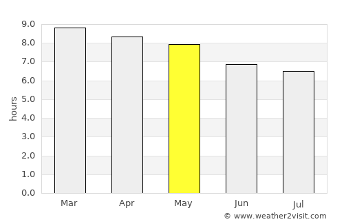 San Fernando average rain in May