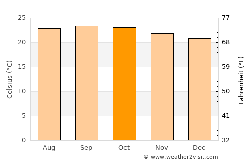 San Fernando average temperature in October