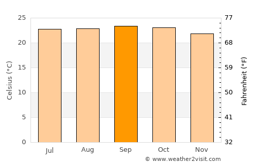 San Fernando average temperature in September