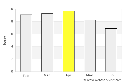 San Fernando average rain in April