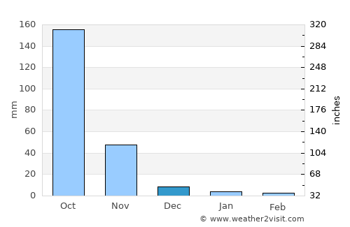 San Fernando average rain in December