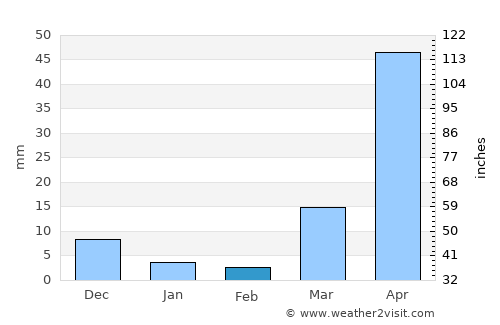 San Fernando average rain in February
