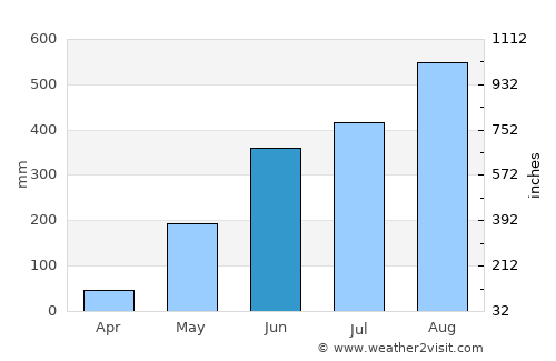 San Fernando average rain in June