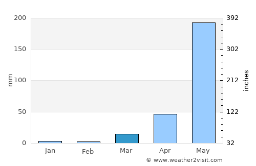 San Fernando average rain in March
