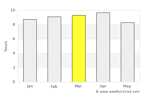 San Fernando average rain in March