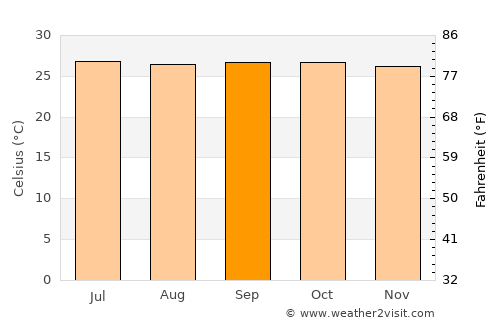 San Fernando average temperature in September