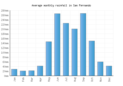 San Fernando monthly rainfall chart (mm)
