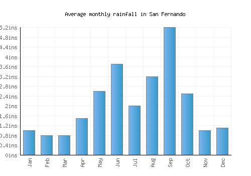 San Fernando monthly rainfall chart (inches)