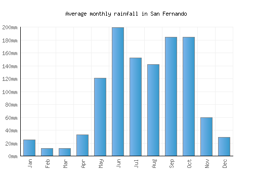 San Fernando monthly rainfall chart (mm)