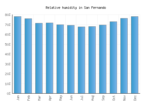 San Fernando relative humidity averages