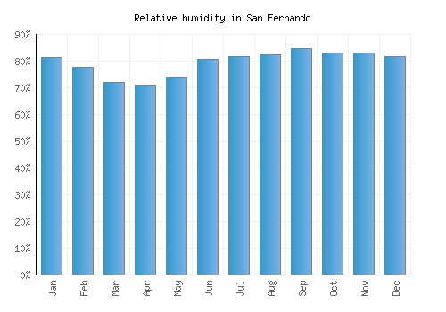San Fernando relative humidity averages