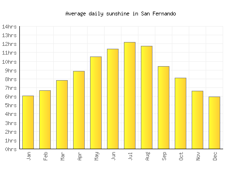 San Fernando average daily sunshine chart