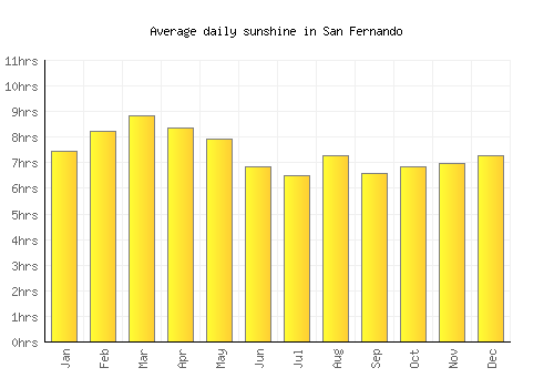 San Fernando average daily sunshine chart
