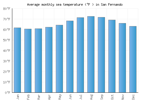 San Fernando average sea temperature chart (Fahrenheit)
