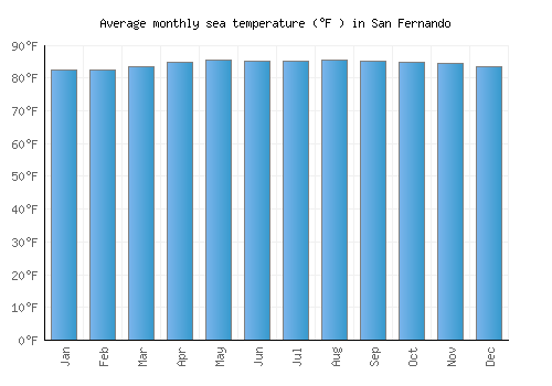 San Fernando average sea temperature chart (Fahrenheit)