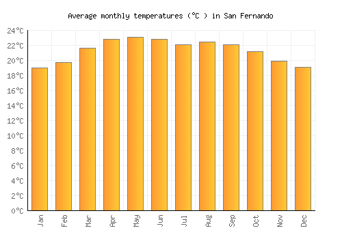 San Fernando average temperature chart (Celsius)