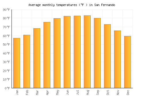 San Fernando average temperature chart (Fahrenheit)