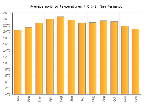 San Fernando average temperature chart (Celsius)