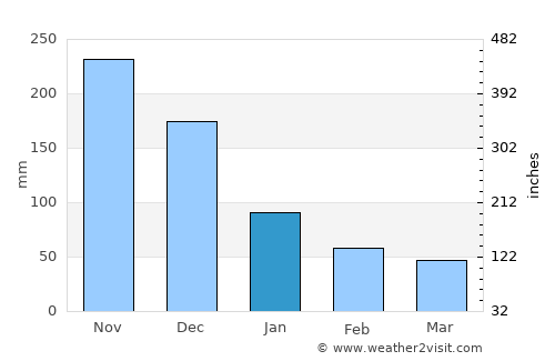 San Fernando average rain in January