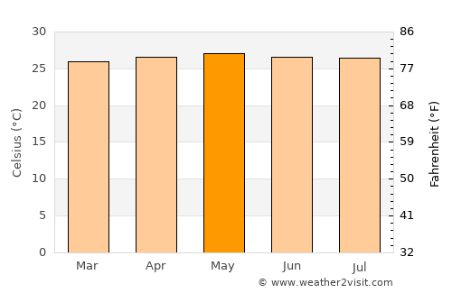 San Fernando average temperature in May