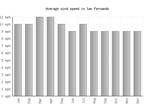 San Fernando average winspeed by month (mph)