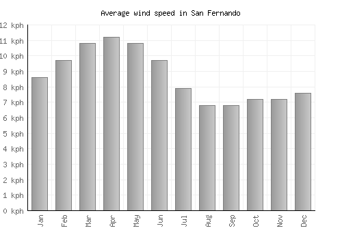San Fernando average winspeed by month (km/h)