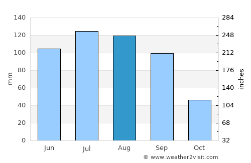 San Francisco Acuautla average rain in August