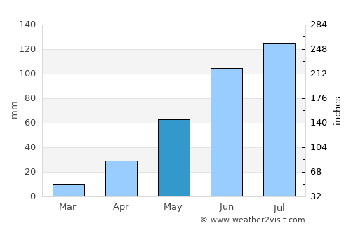 San Francisco Acuautla average rain in May