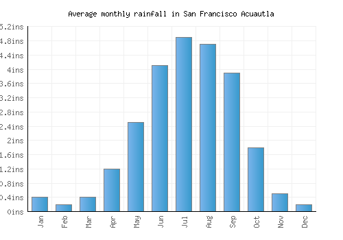 San Francisco Acuautla monthly rainfall chart (inches)