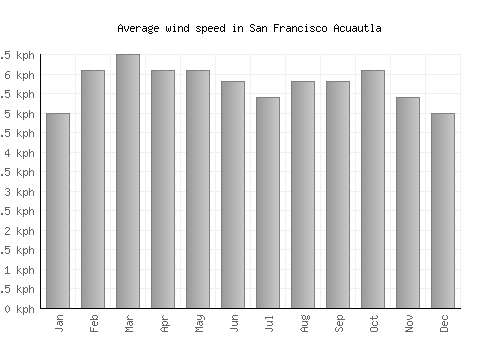 San Francisco Acuautla average winspeed by month (km/h)
