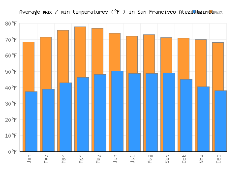 San Francisco Atezcatzinco average minimum / maximum temperatures (Fahrenheit)