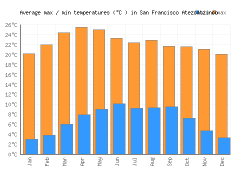 San Francisco Atezcatzinco average minimum / maximum temperatures (Celsius)