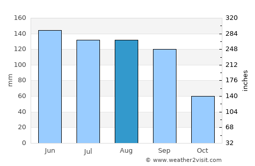 San Francisco Atezcatzinco average rain in August