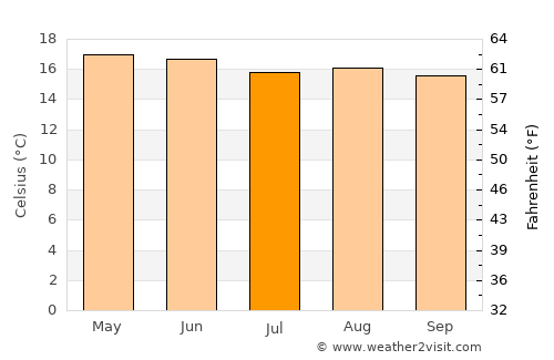 San Francisco Atezcatzinco average temperature in July
