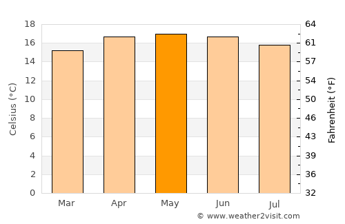 San Francisco Atezcatzinco average temperature in May