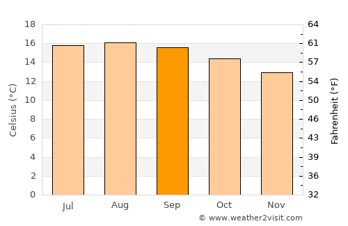 San Francisco Atezcatzinco average temperature in September