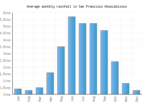 San Francisco Atezcatzinco monthly rainfall chart (inches)