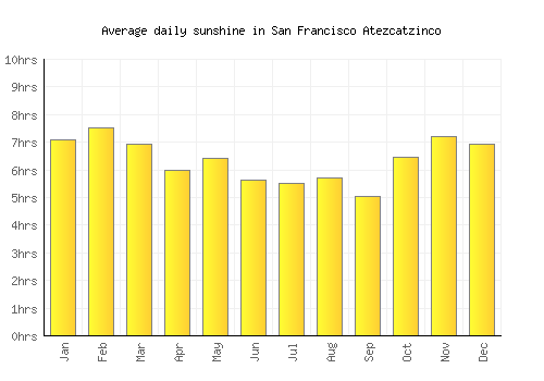 San Francisco Atezcatzinco average daily sunshine chart