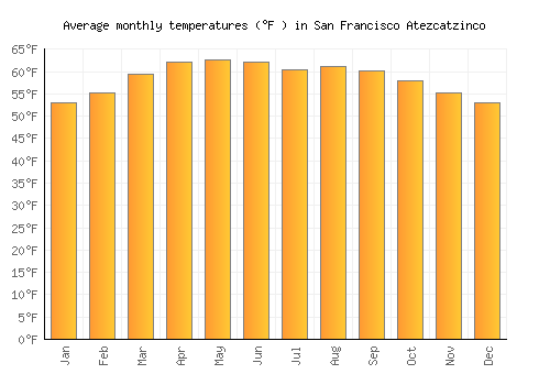 San Francisco Atezcatzinco average temperature chart (Fahrenheit)