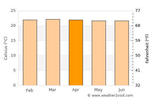 San Francisco average temperature in April