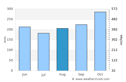 San Francisco average rain in August