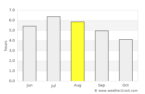 San Francisco average rain in August