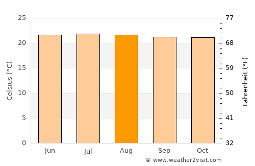 San Francisco average temperature in August